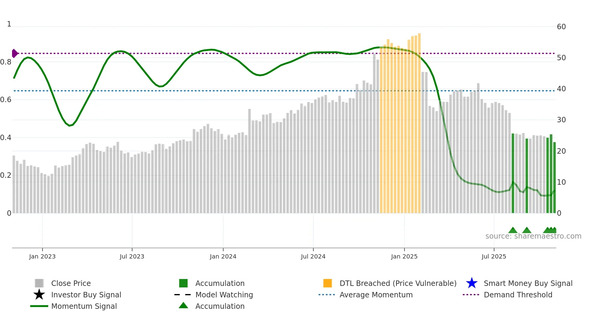 VERX weekly Smart Money chart