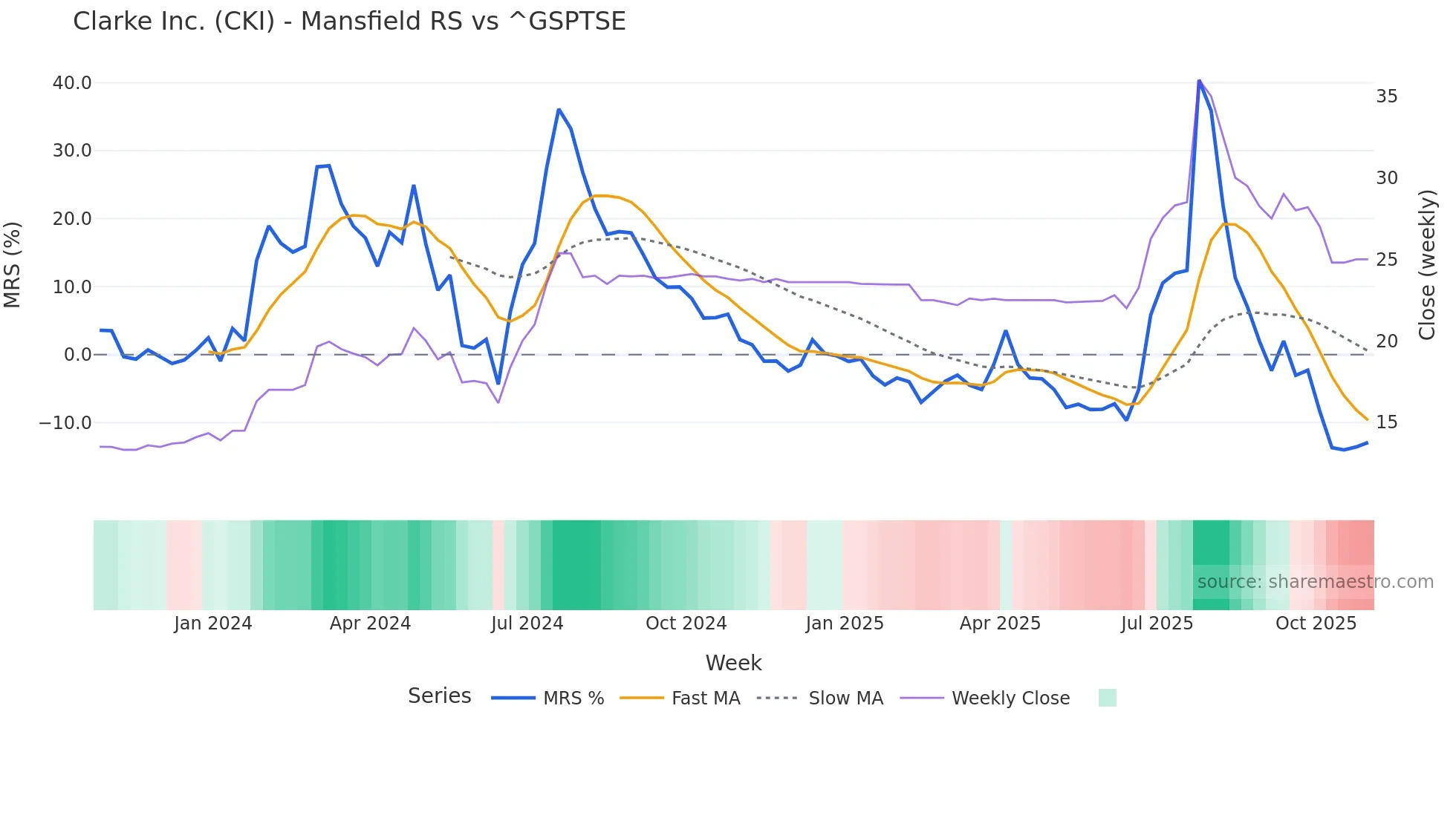 CKI Mansfield Relative Strength chart