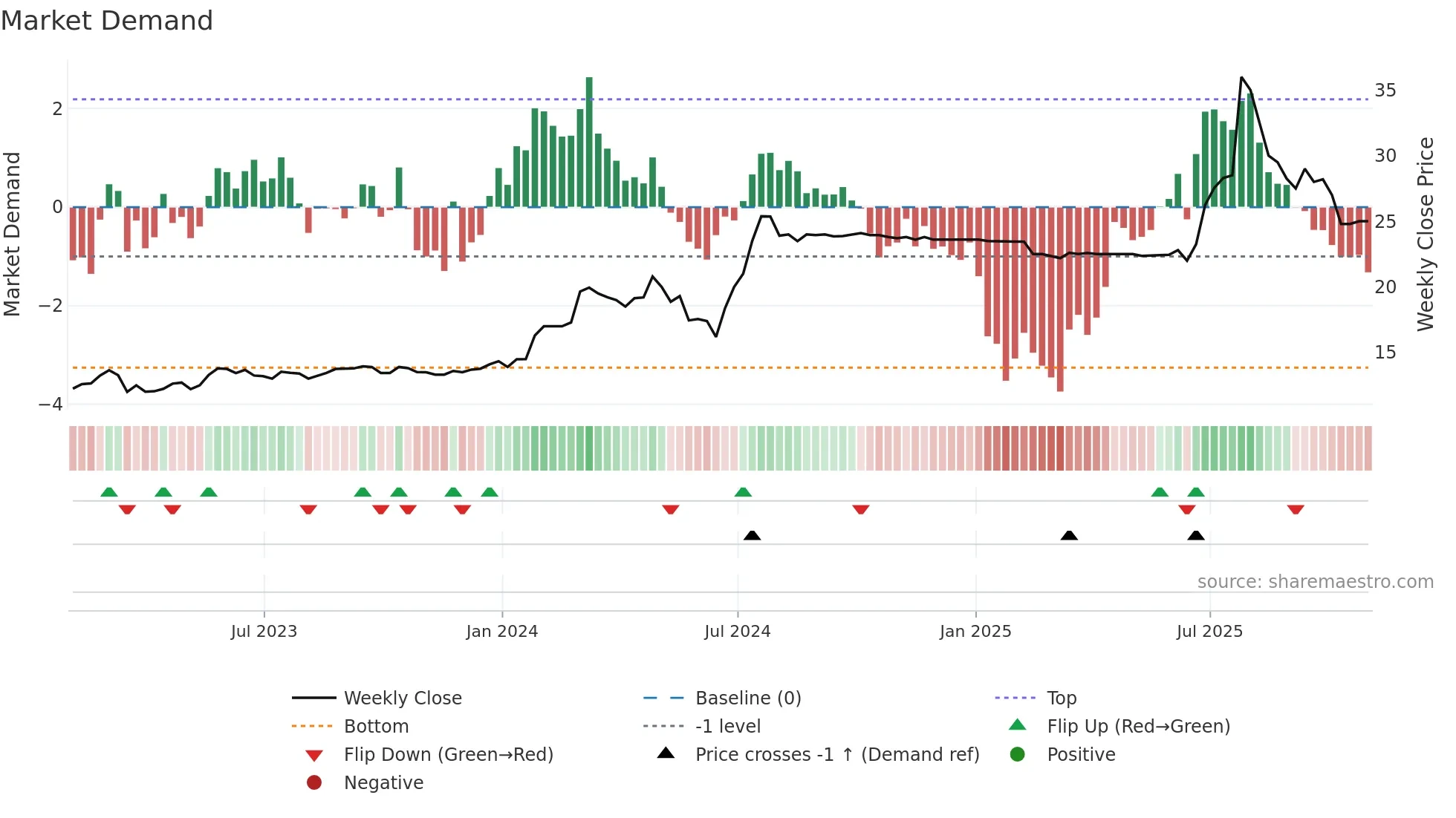 CKI weekly Market Demand chart