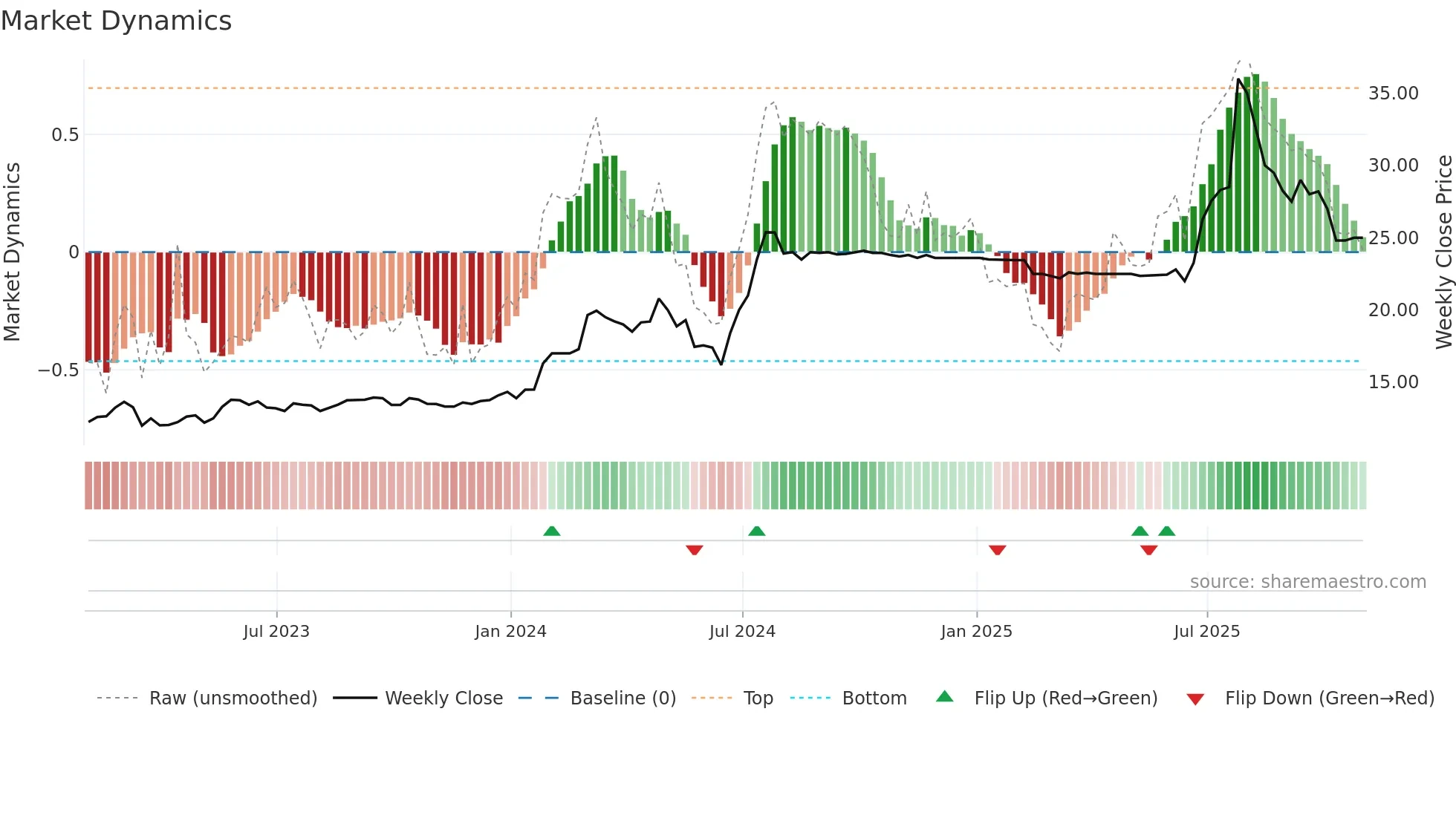 CKI weekly Market Dynamics chart