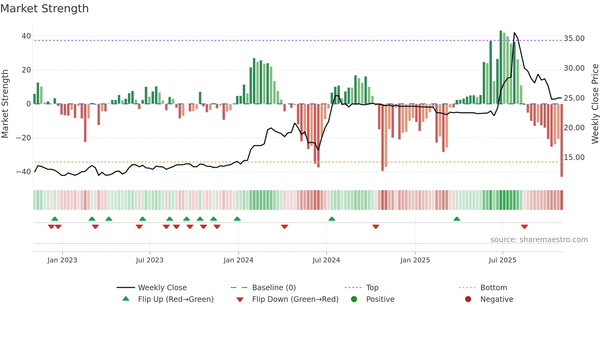 CKI weekly Market Strength chart