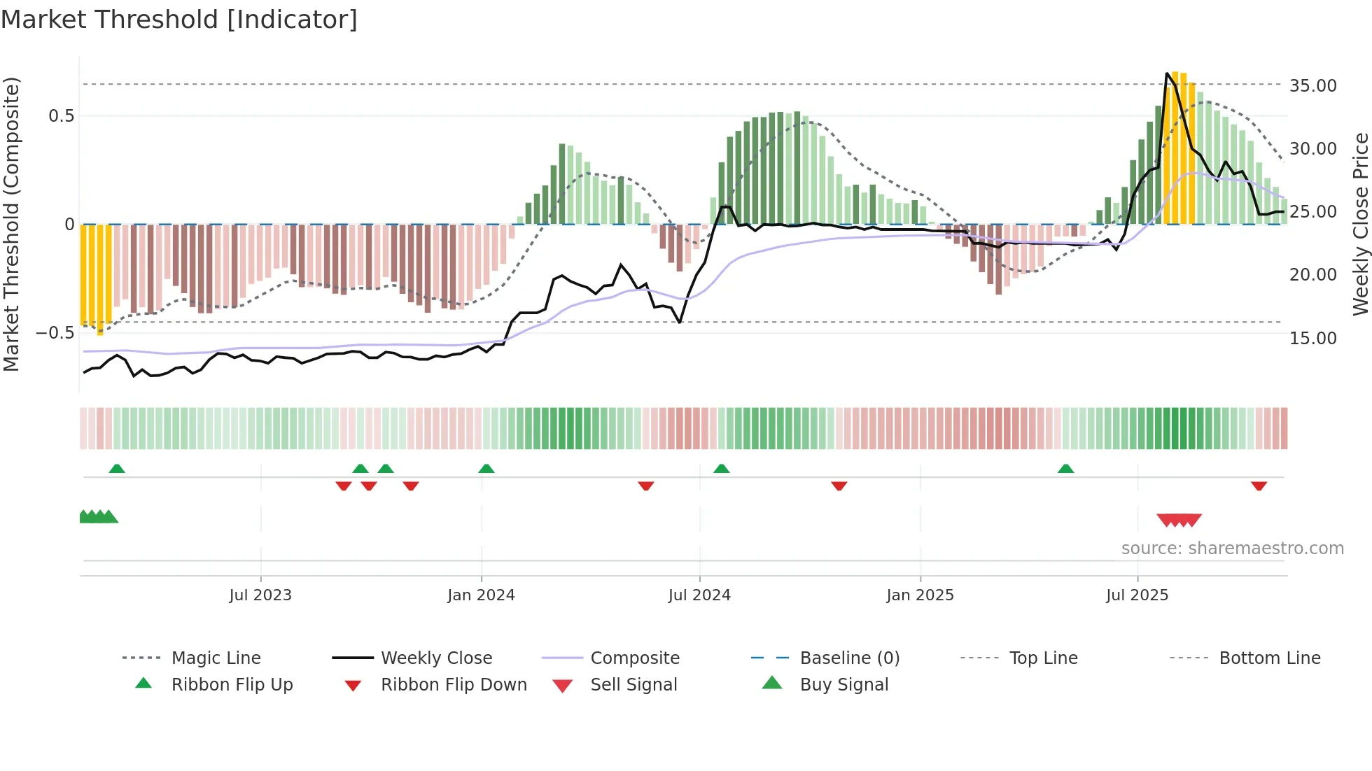 CKI weekly Market Threshold chart