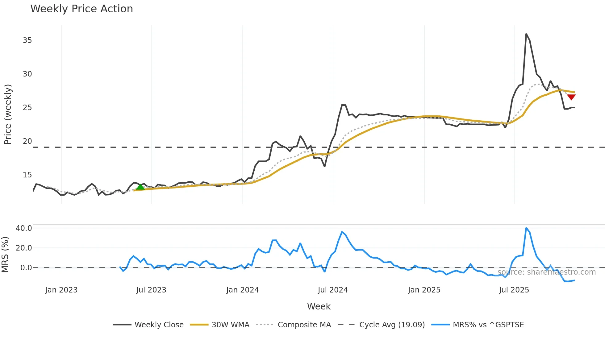 CKI weekly Price Action chart, closing 2025-10-31