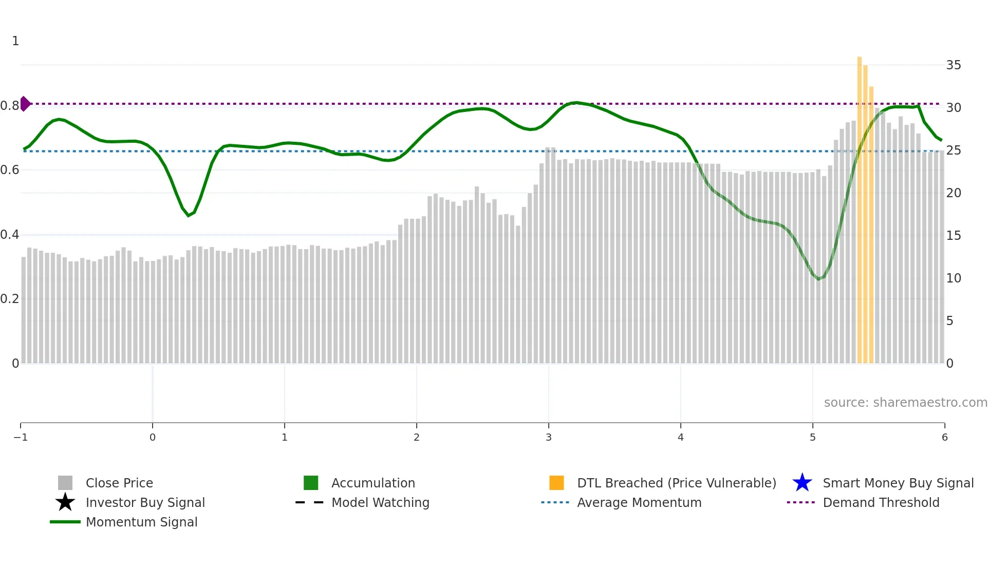 CKI weekly Smart Money chart