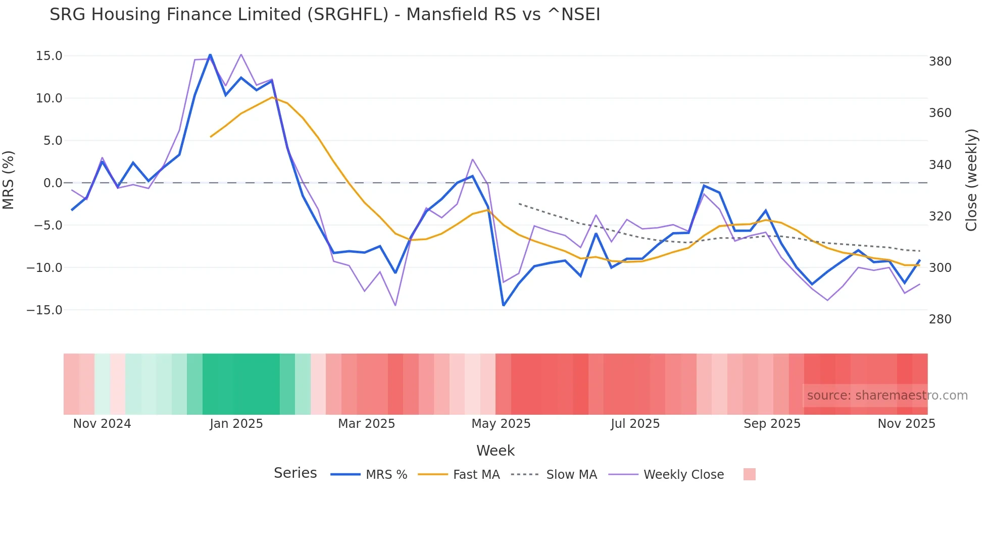 SRGHFL Mansfield Relative Strength chart