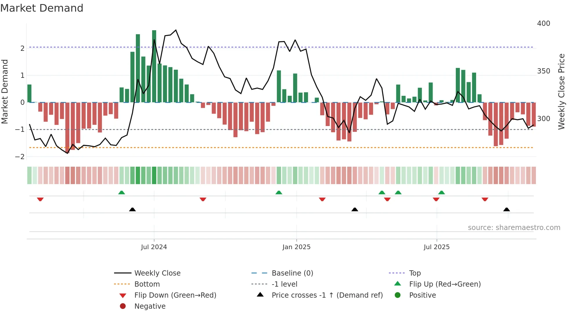 SRGHFL weekly Market Demand chart