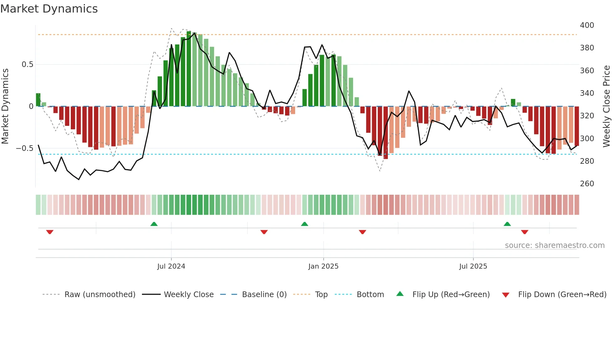 SRGHFL weekly Market Dynamics chart