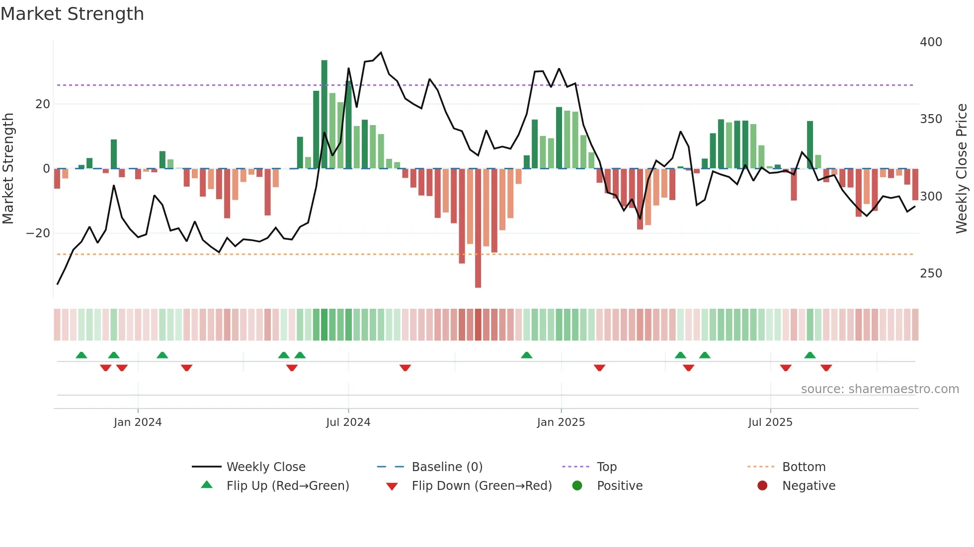 SRGHFL weekly Market Strength chart