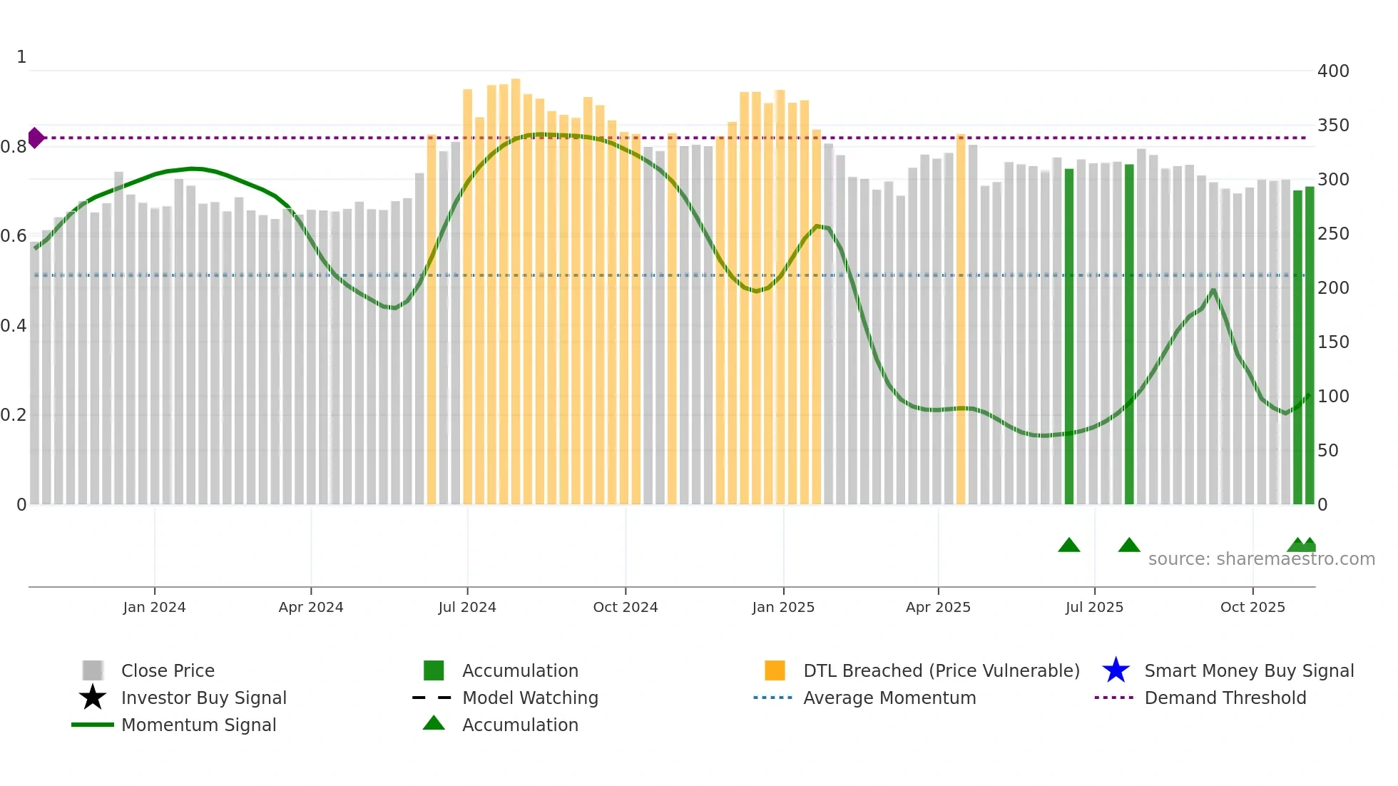 SRGHFL weekly Smart Money chart