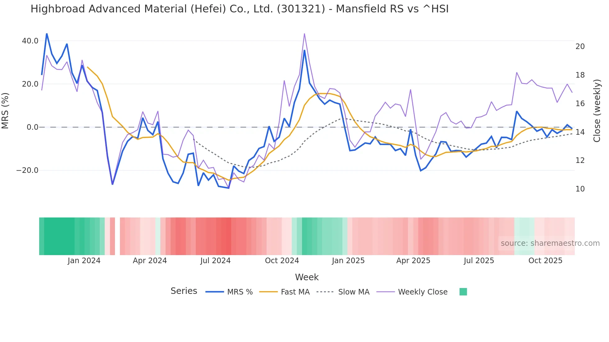 301321 Mansfield Relative Strength chart