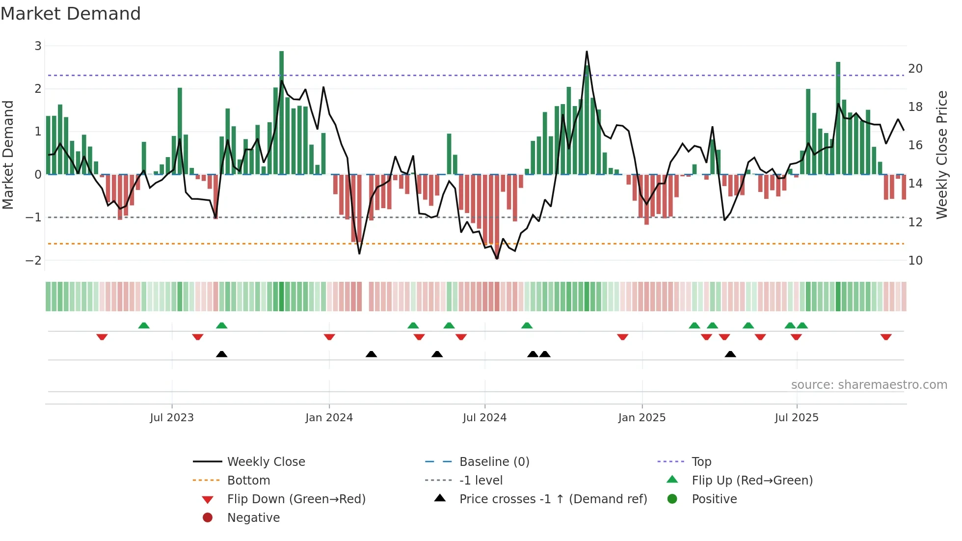 301321 weekly Market Demand chart