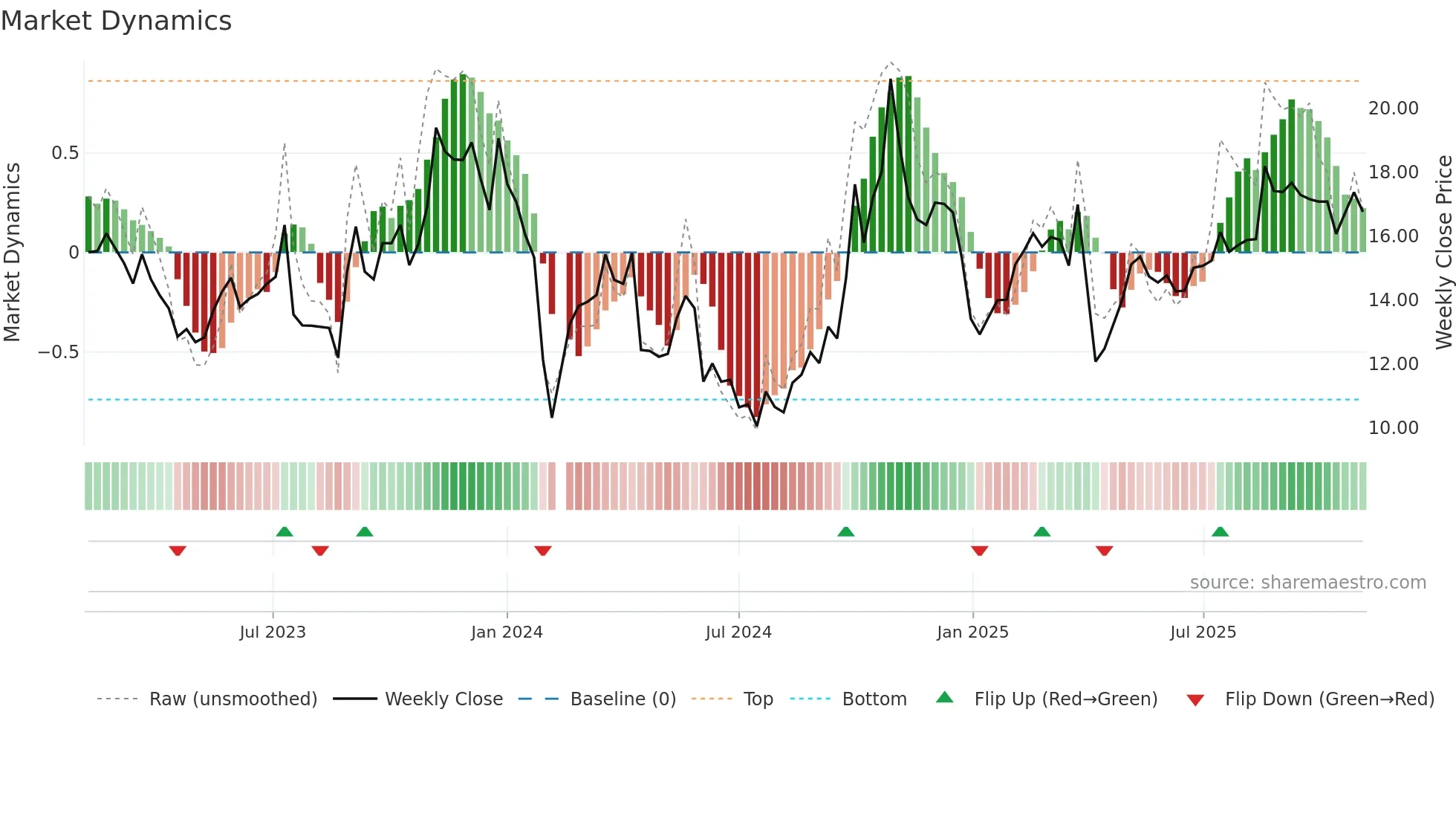 301321 weekly Market Dynamics chart