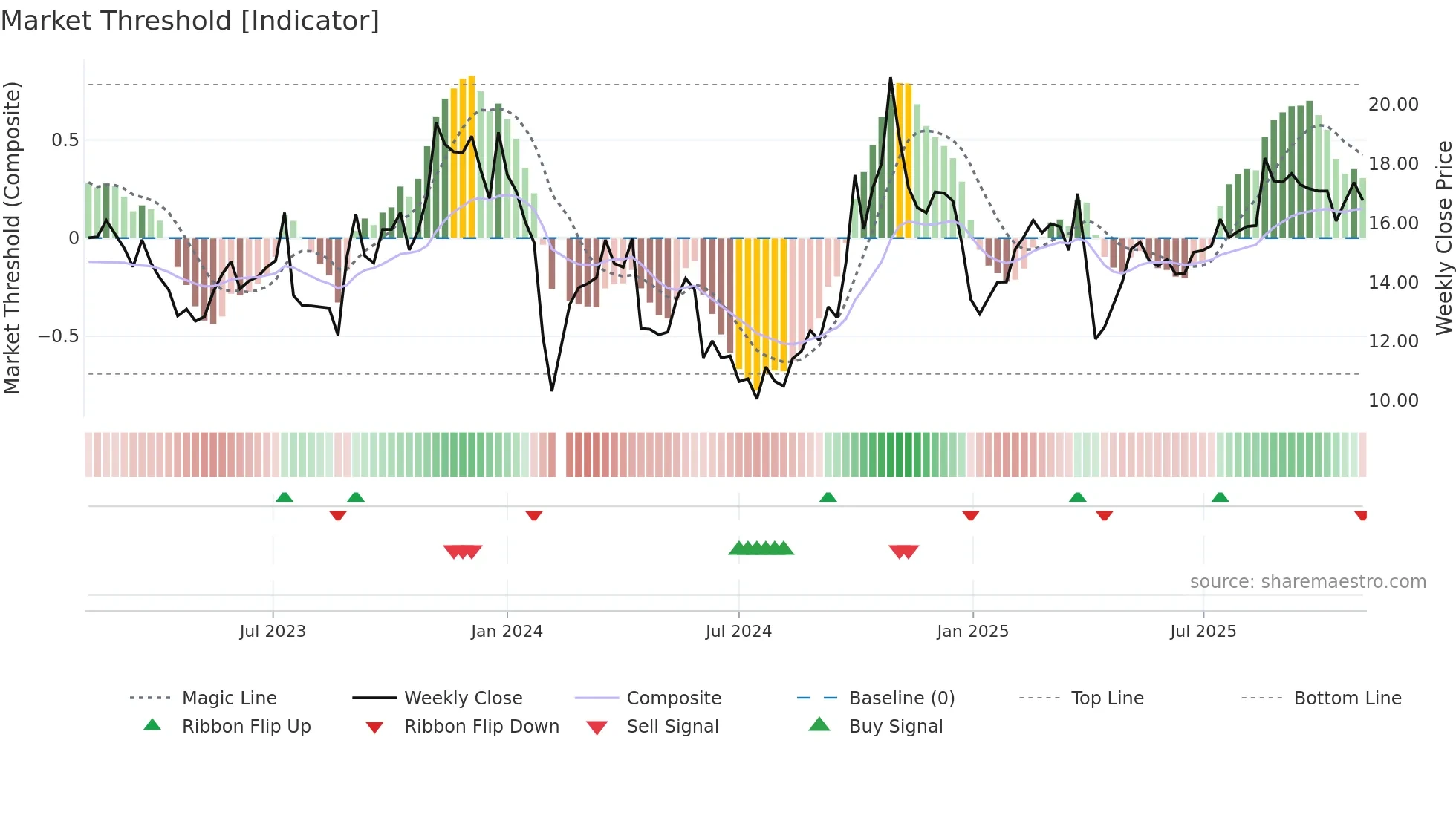 301321 weekly Market Threshold chart