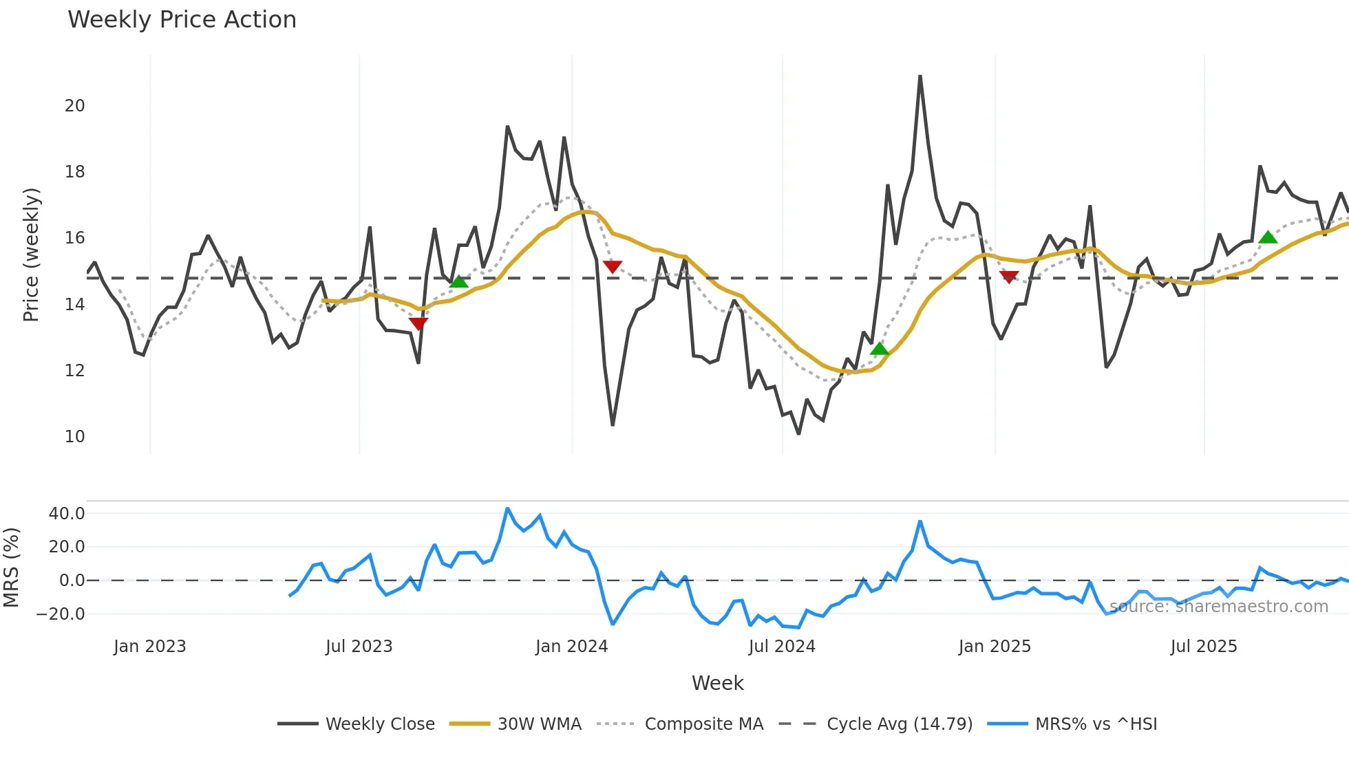 301321 weekly Price Action chart, closing 2025-11-03