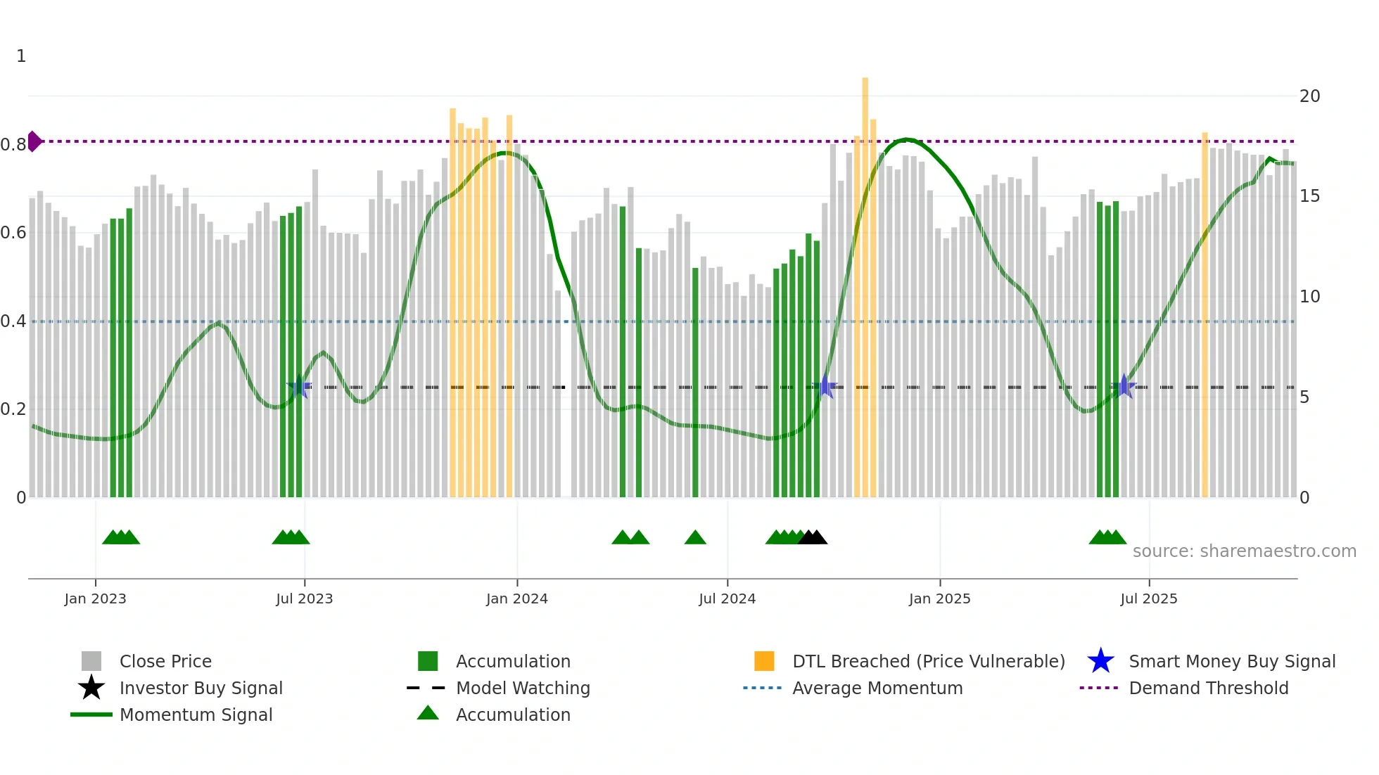301321 weekly Smart Money chart