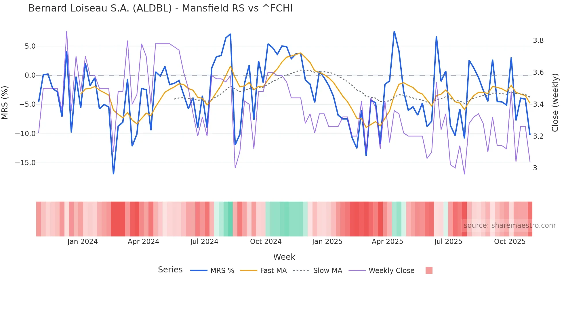 ALDBL Mansfield Relative Strength chart