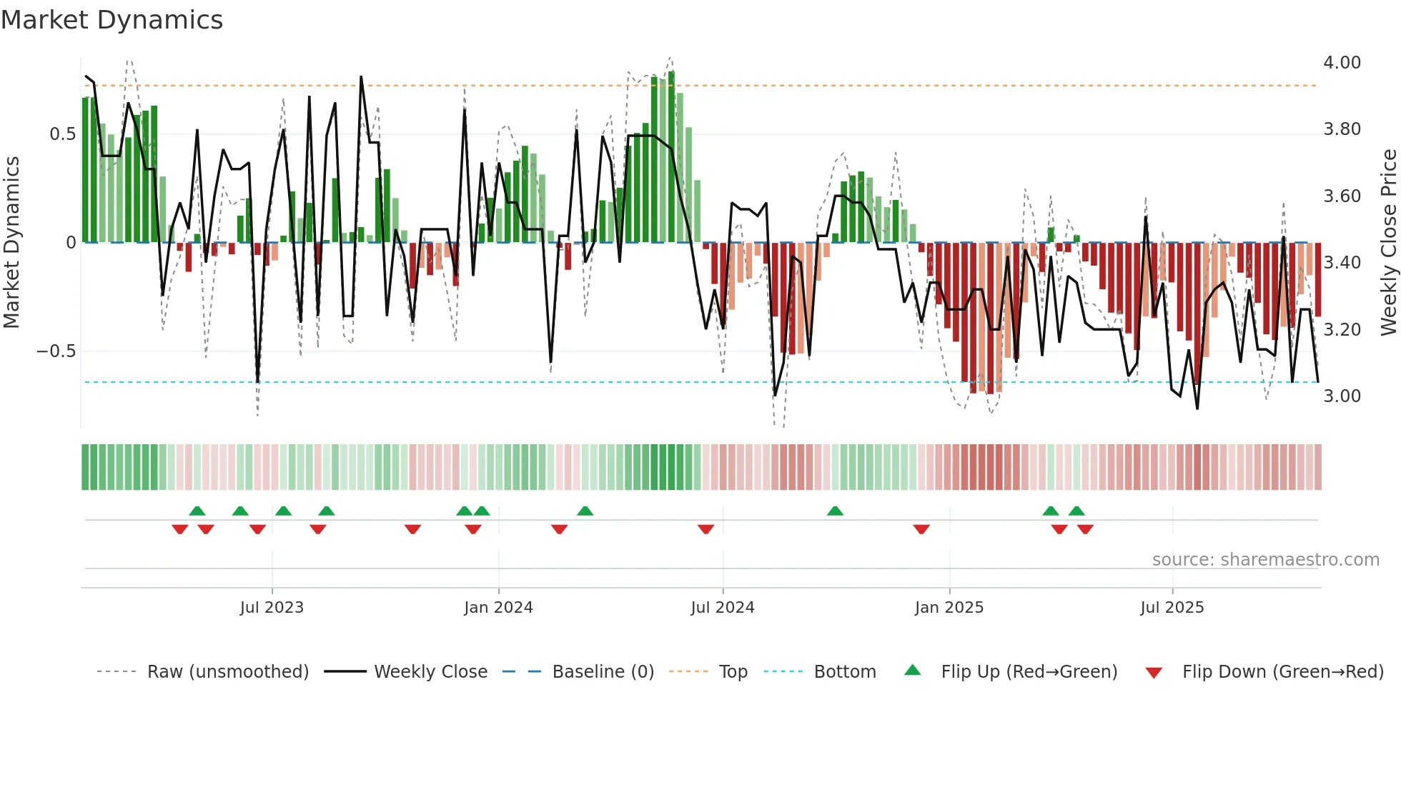 ALDBL weekly Market Dynamics chart