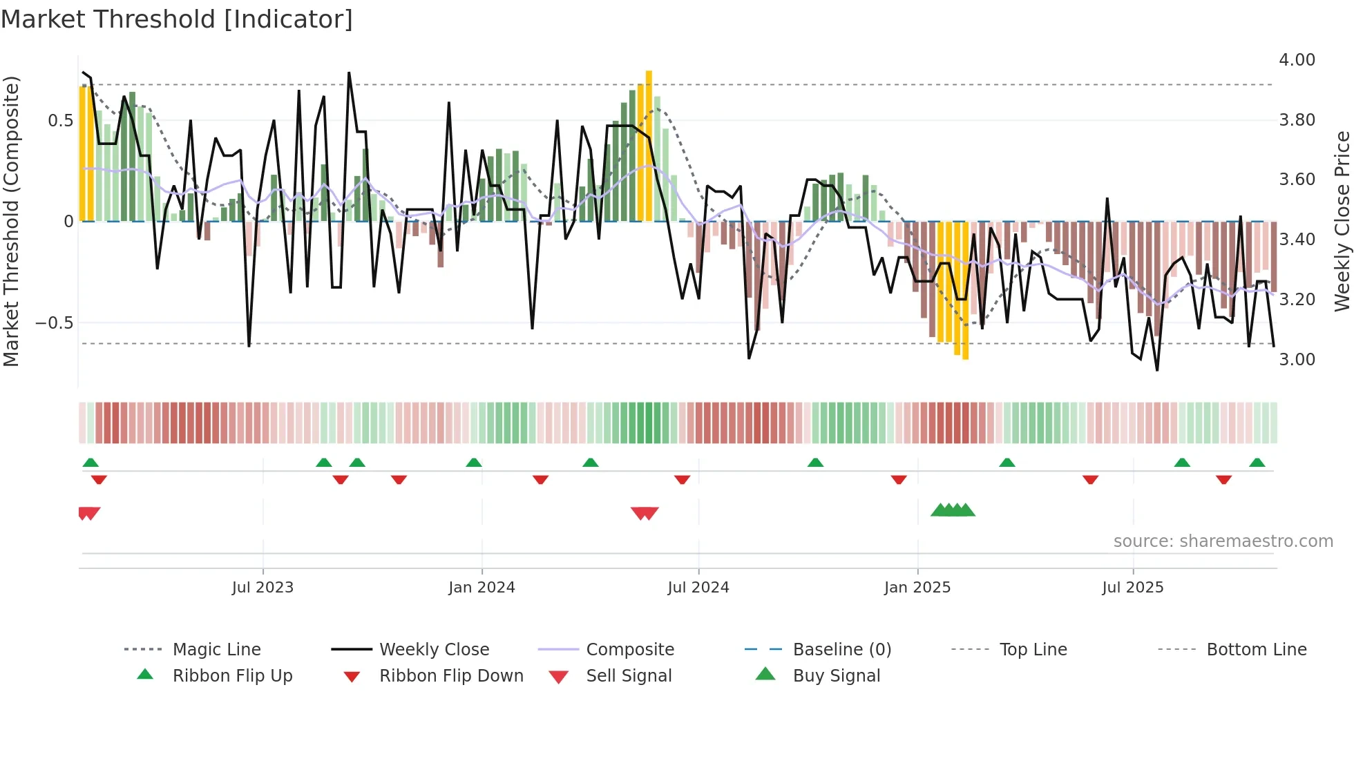 ALDBL weekly Market Threshold chart