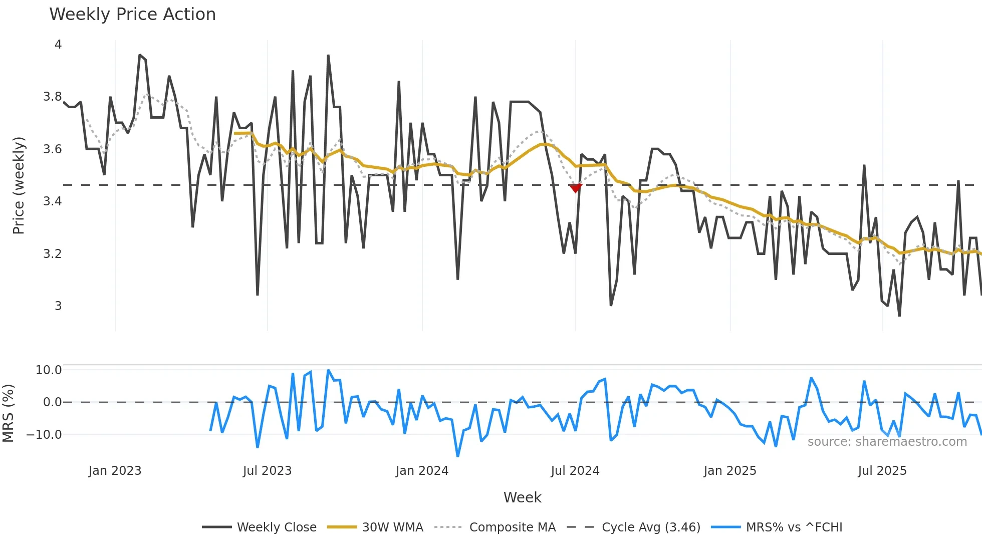 ALDBL weekly Price Action chart, closing 2025-10-27