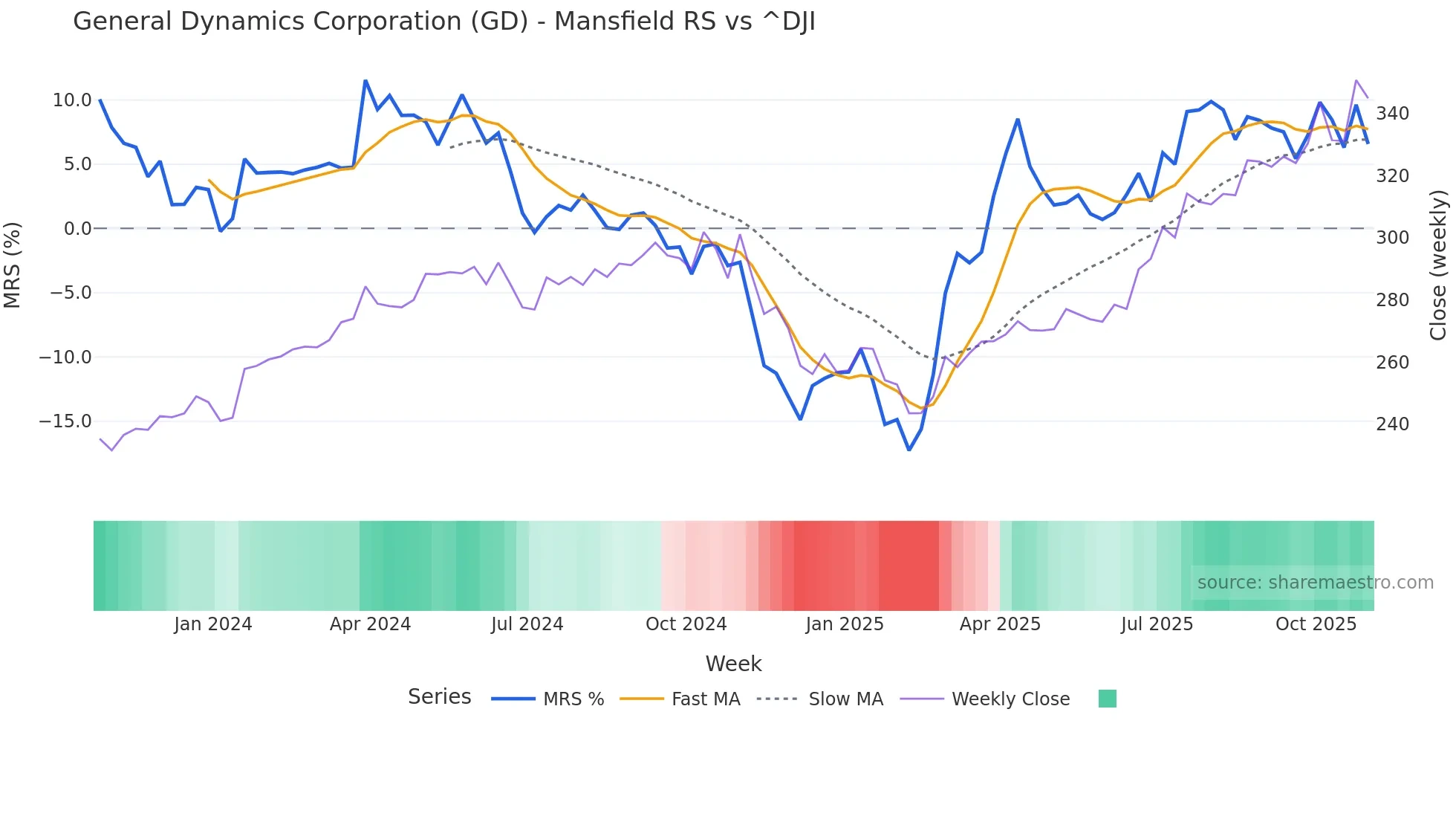 GD Mansfield Relative Strength chart