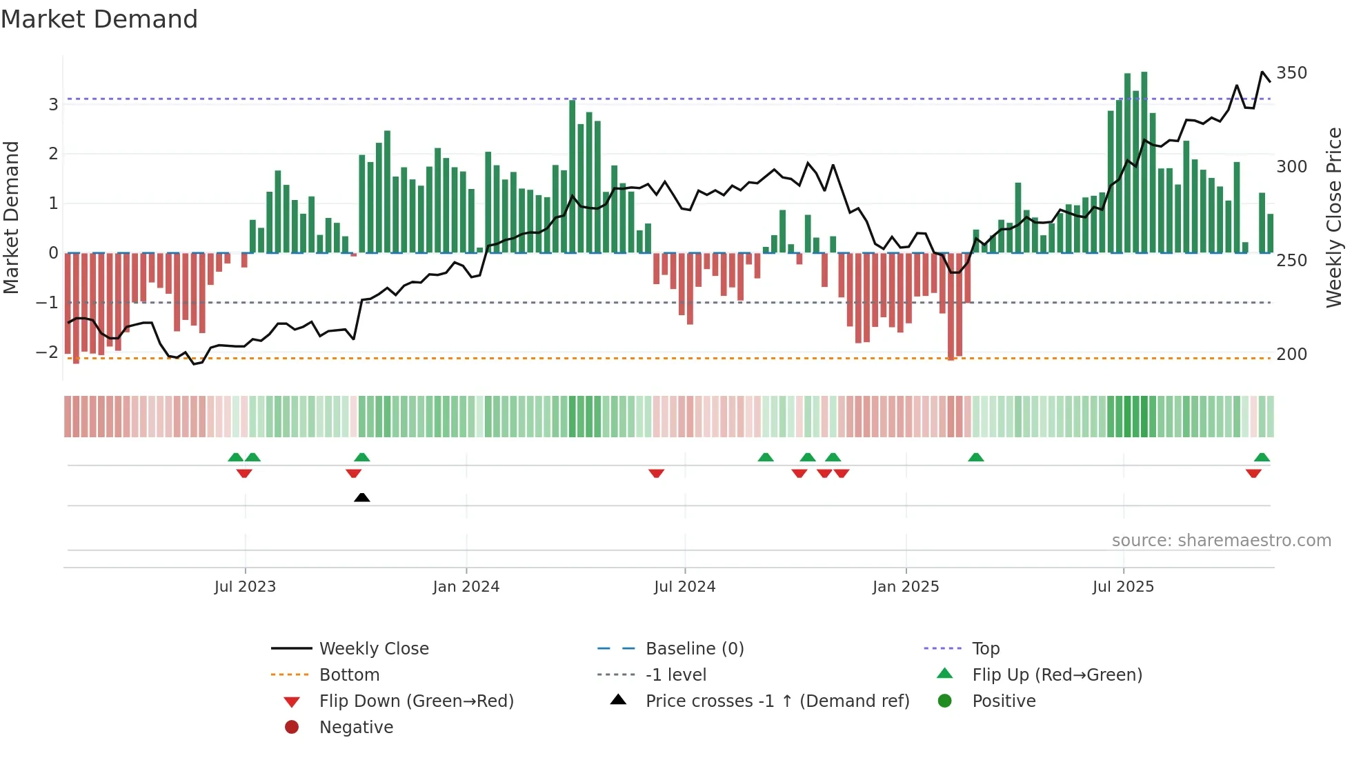 GD weekly Market Demand chart