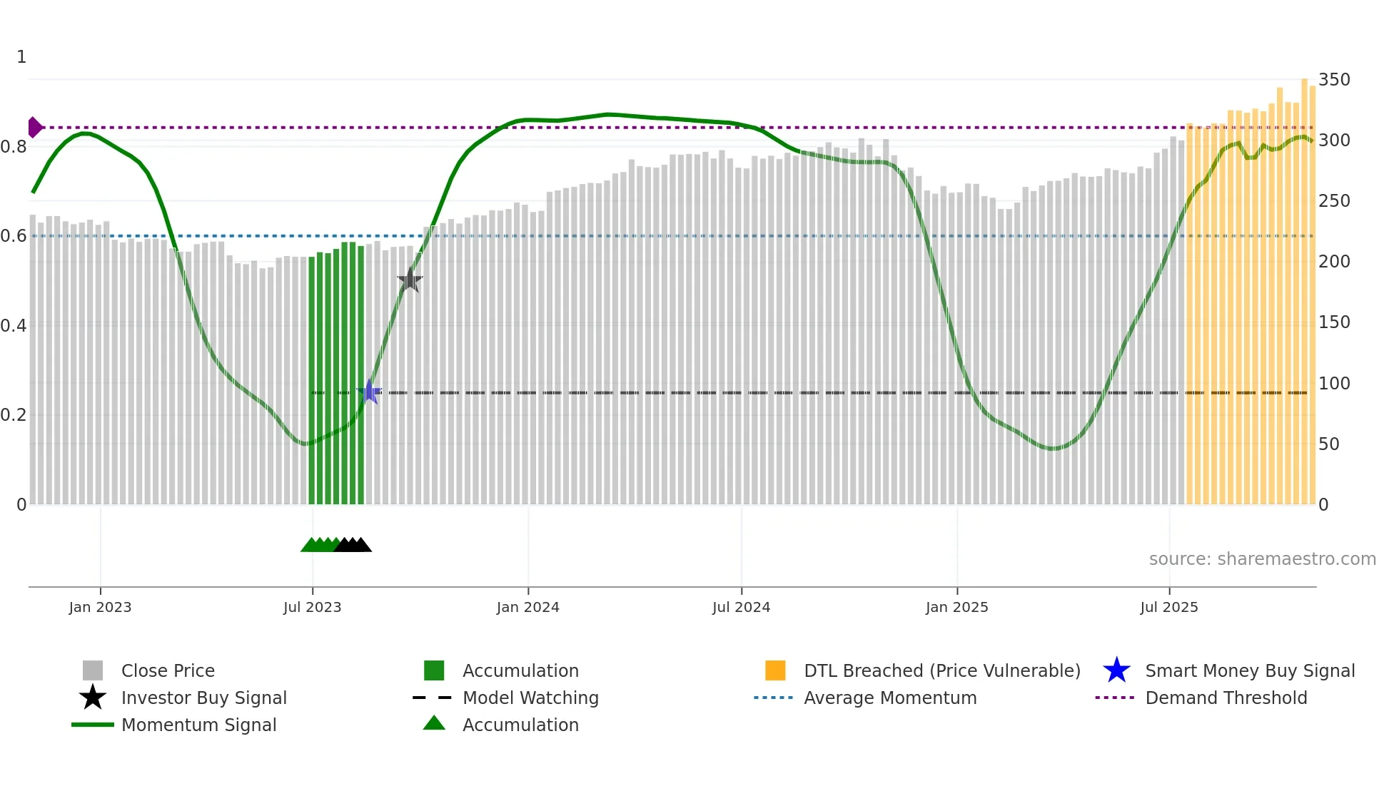 GD weekly Smart Money chart