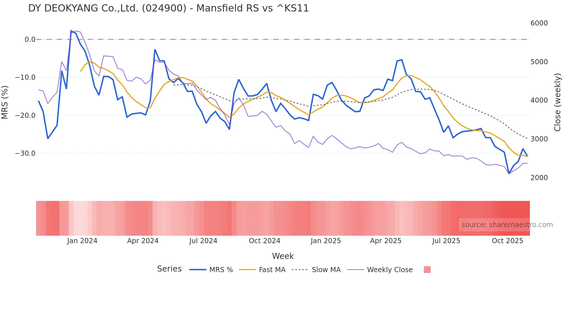 024900 Mansfield Relative Strength chart
