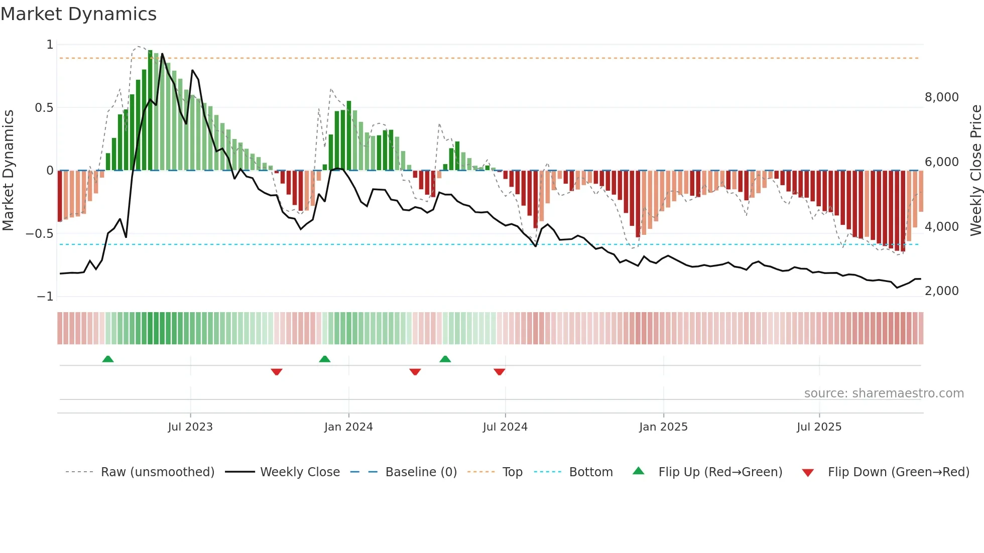 024900 weekly Market Dynamics chart