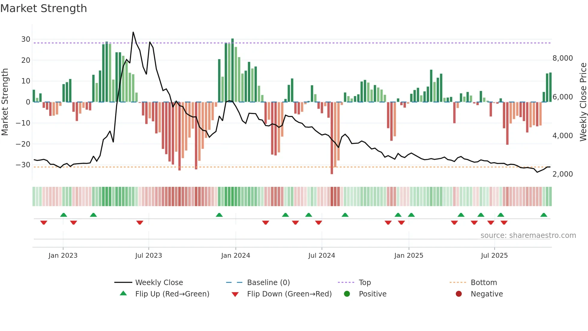 024900 weekly Market Strength chart