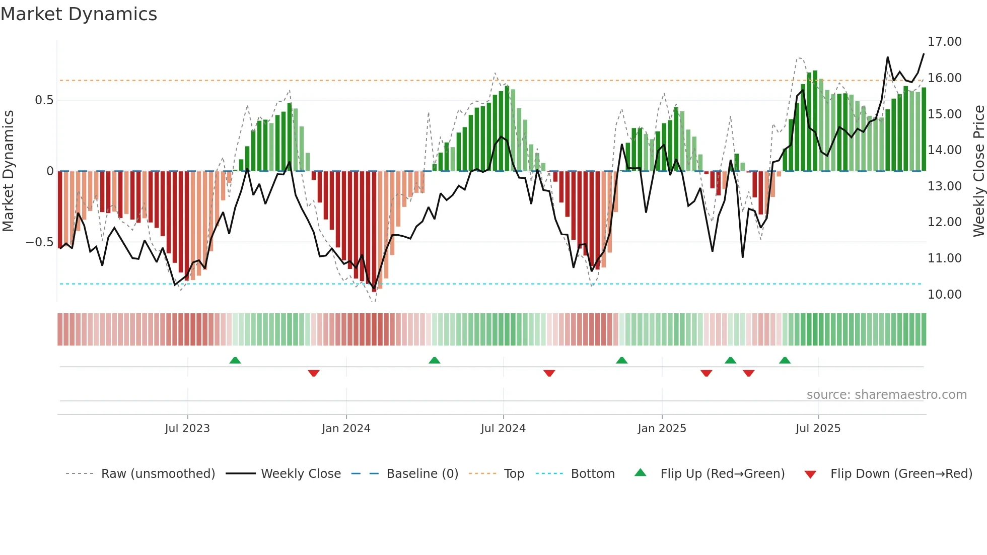 NVA weekly Market Dynamics chart