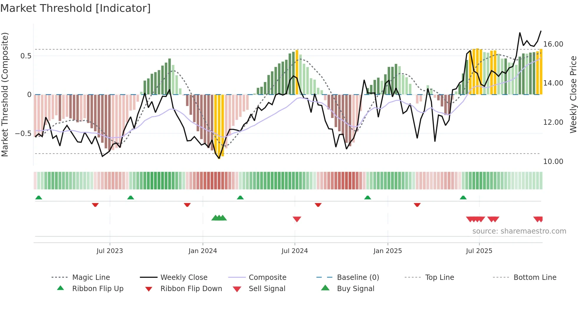 NVA weekly Market Threshold chart
