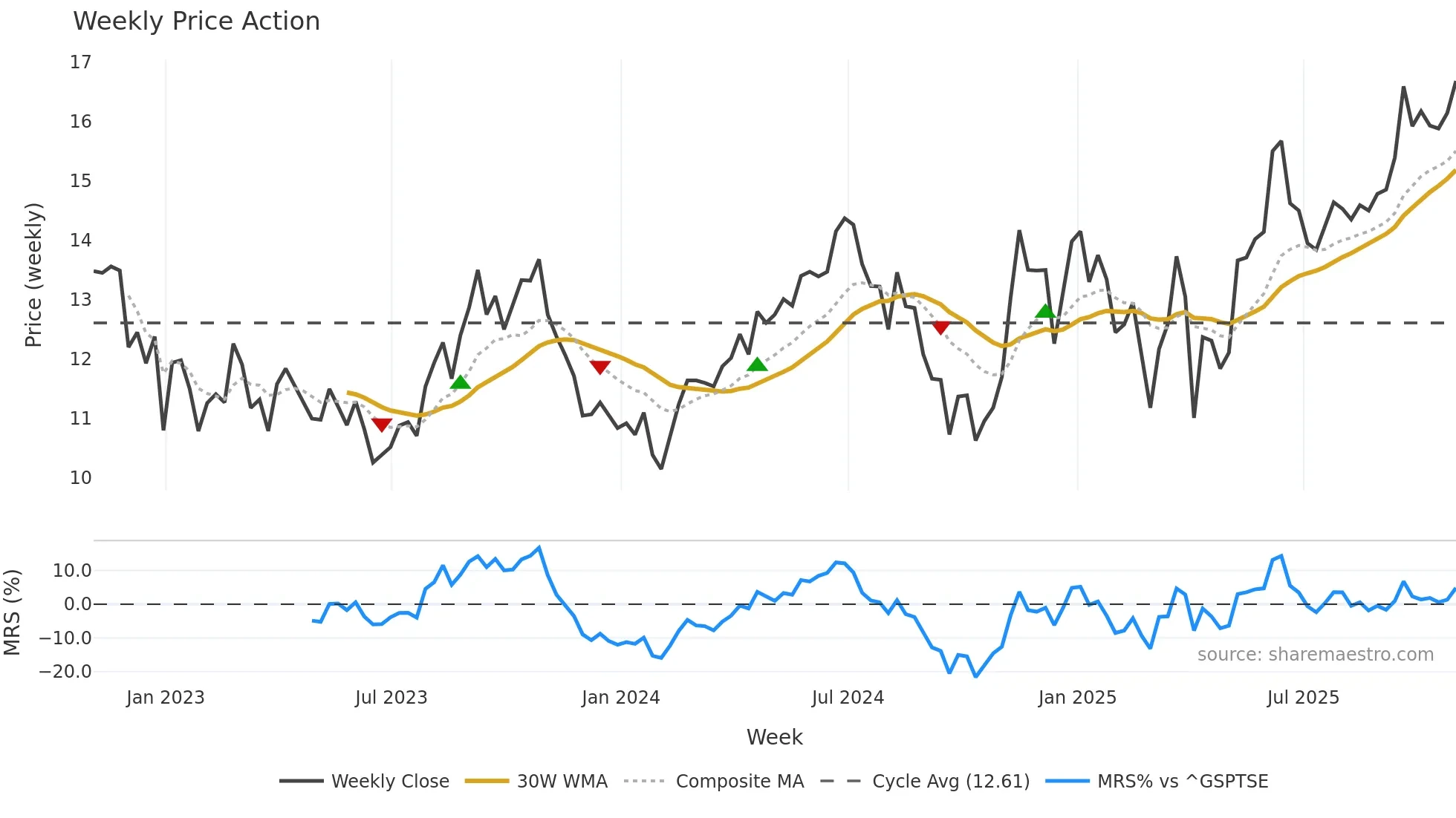 NVA weekly Price Action chart, closing 2025-10-24