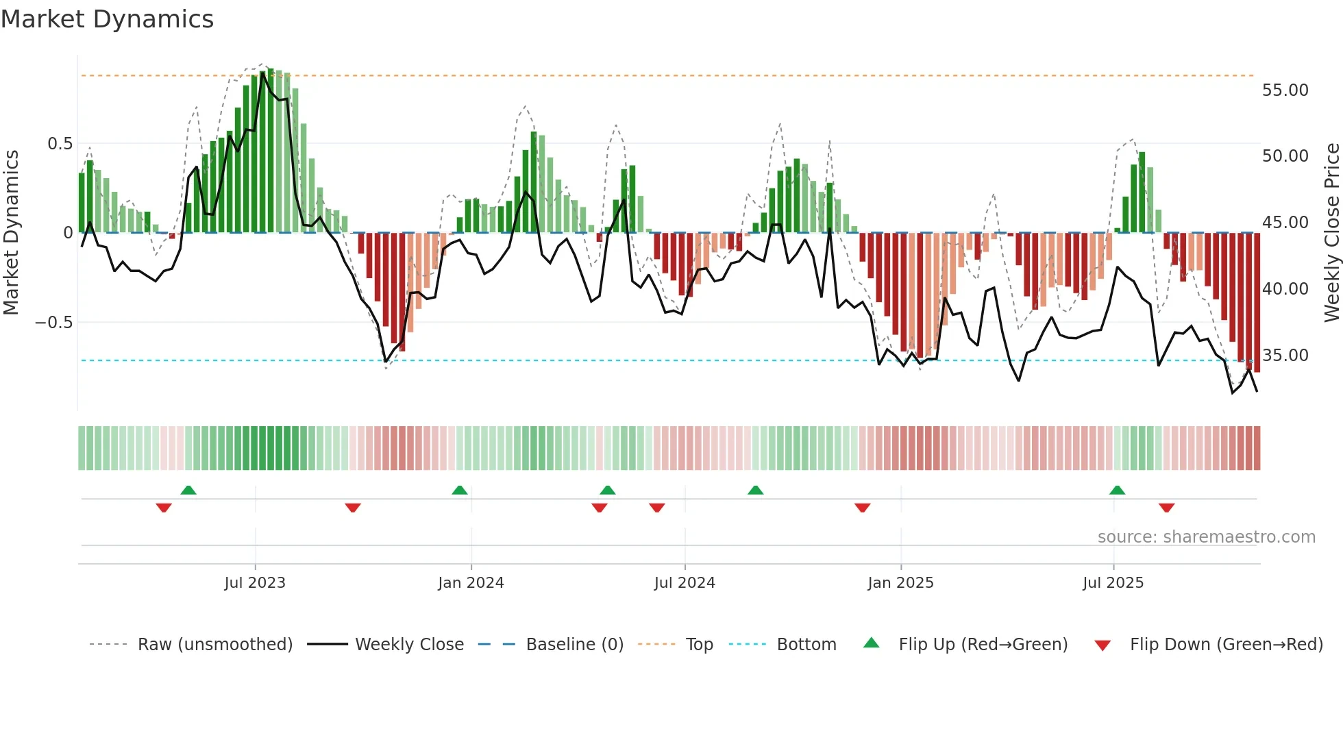 IAC weekly Market Dynamics chart