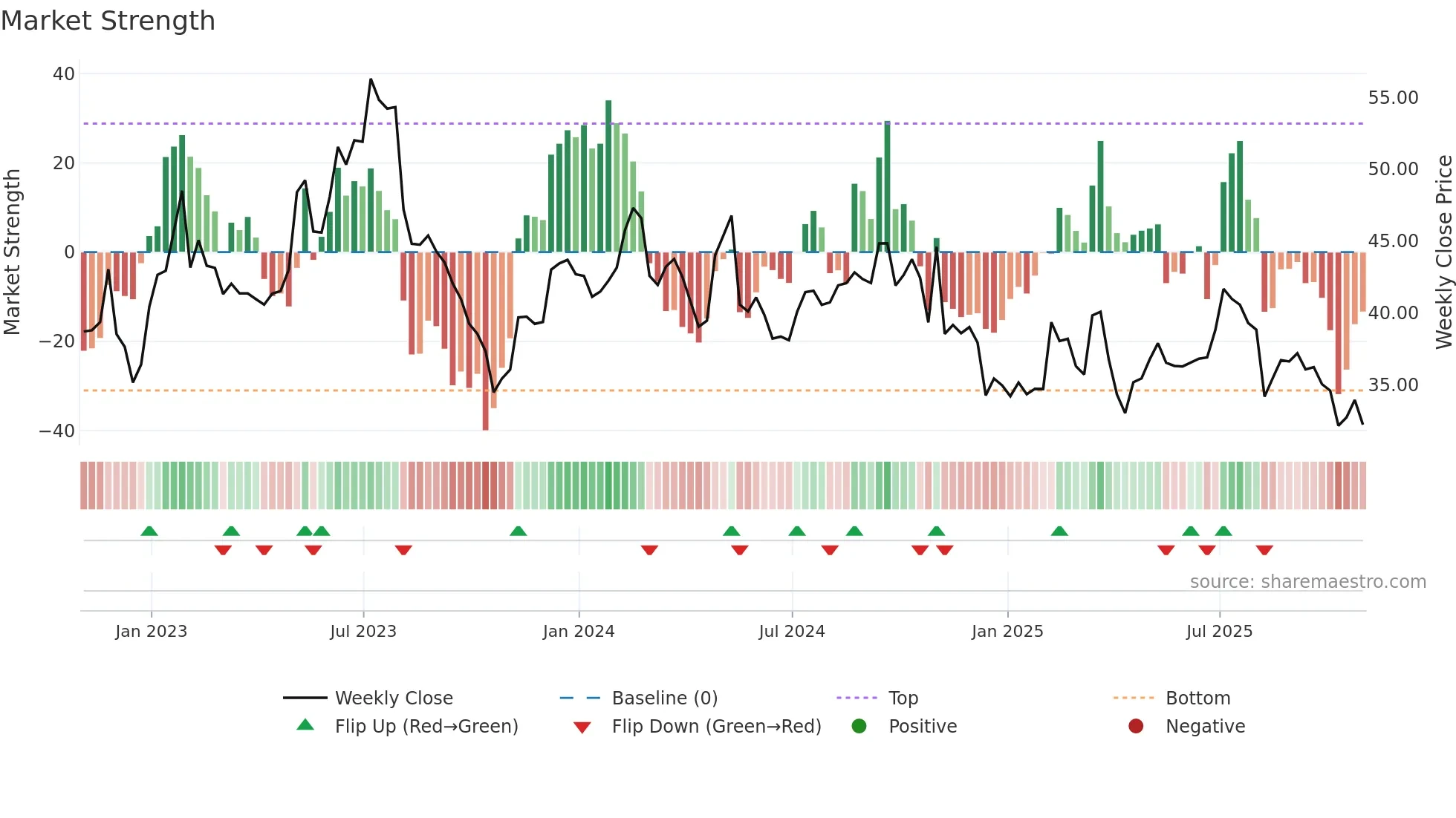 IAC weekly Market Strength chart