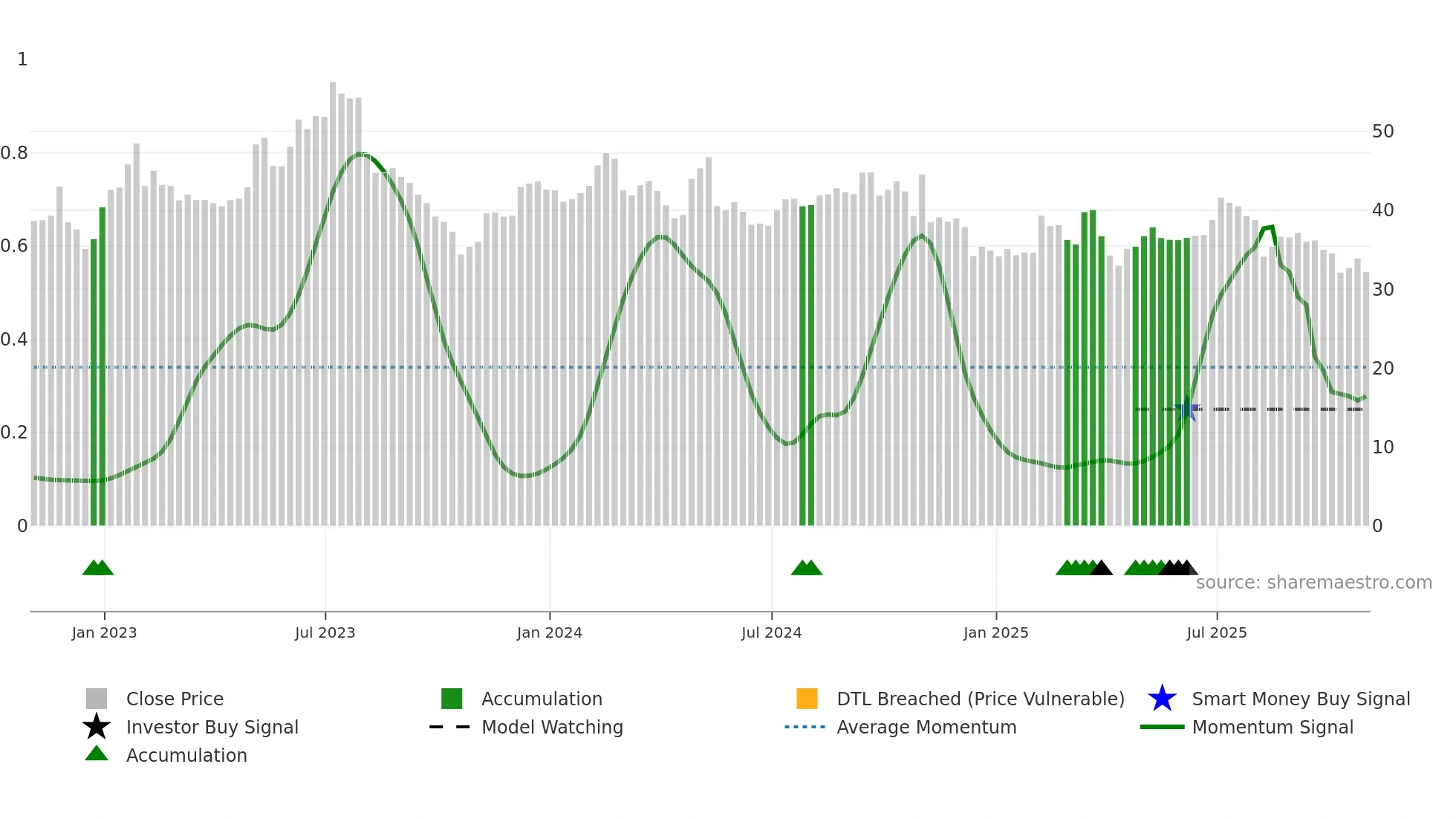 IAC weekly Smart Money chart