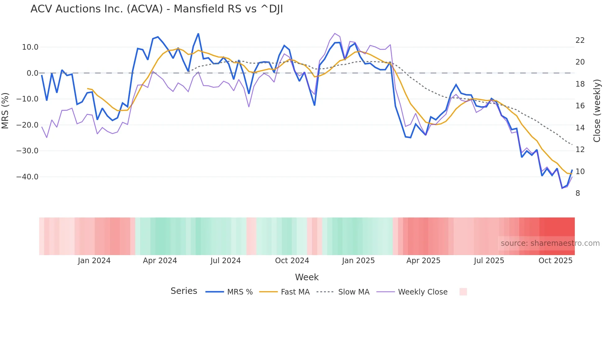 ACVA Mansfield Relative Strength chart