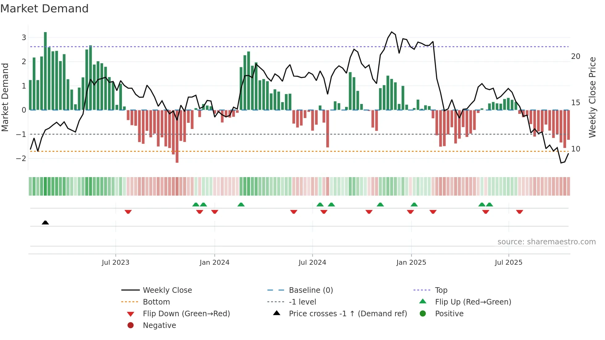 ACVA weekly Market Demand chart