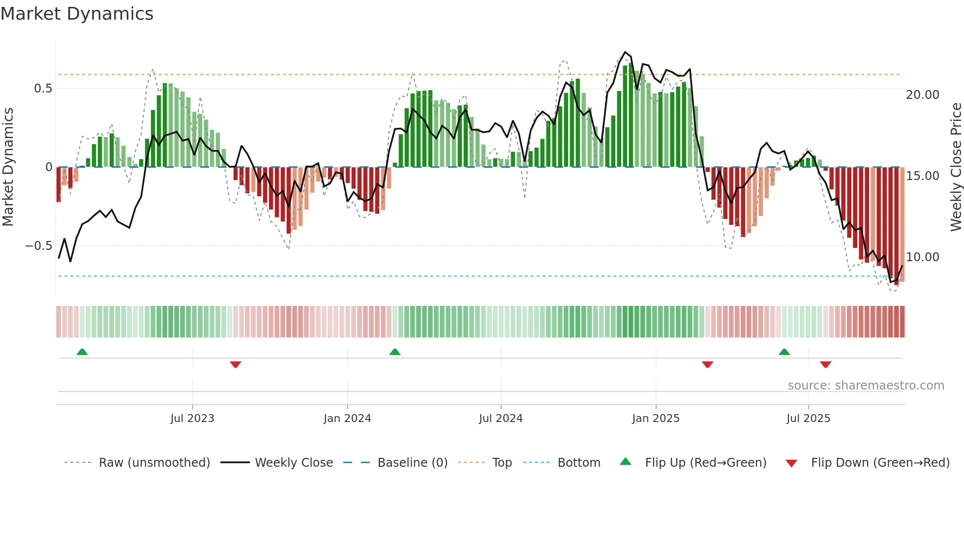 ACVA weekly Market Dynamics chart