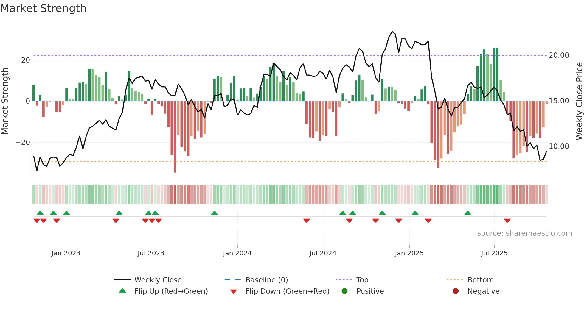ACVA weekly Market Strength chart
