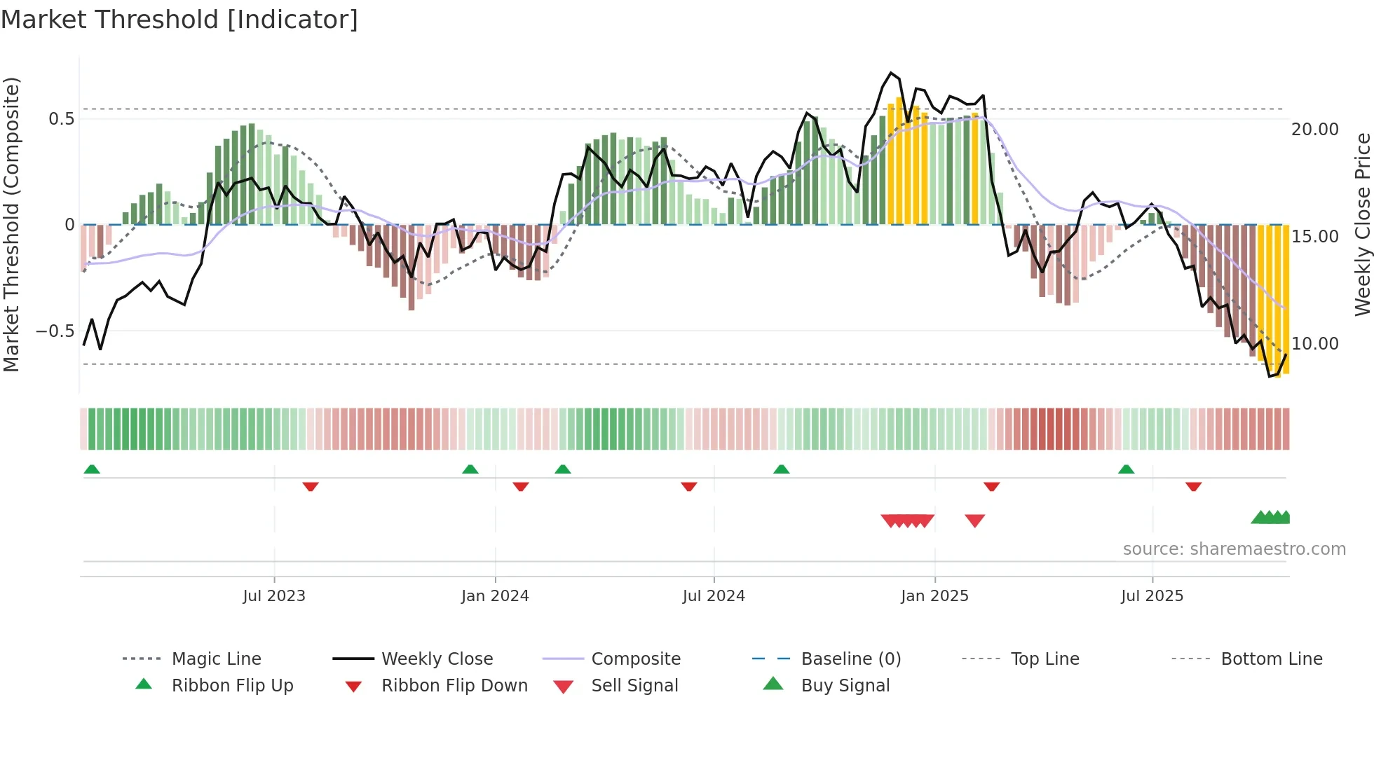 ACVA weekly Market Threshold chart