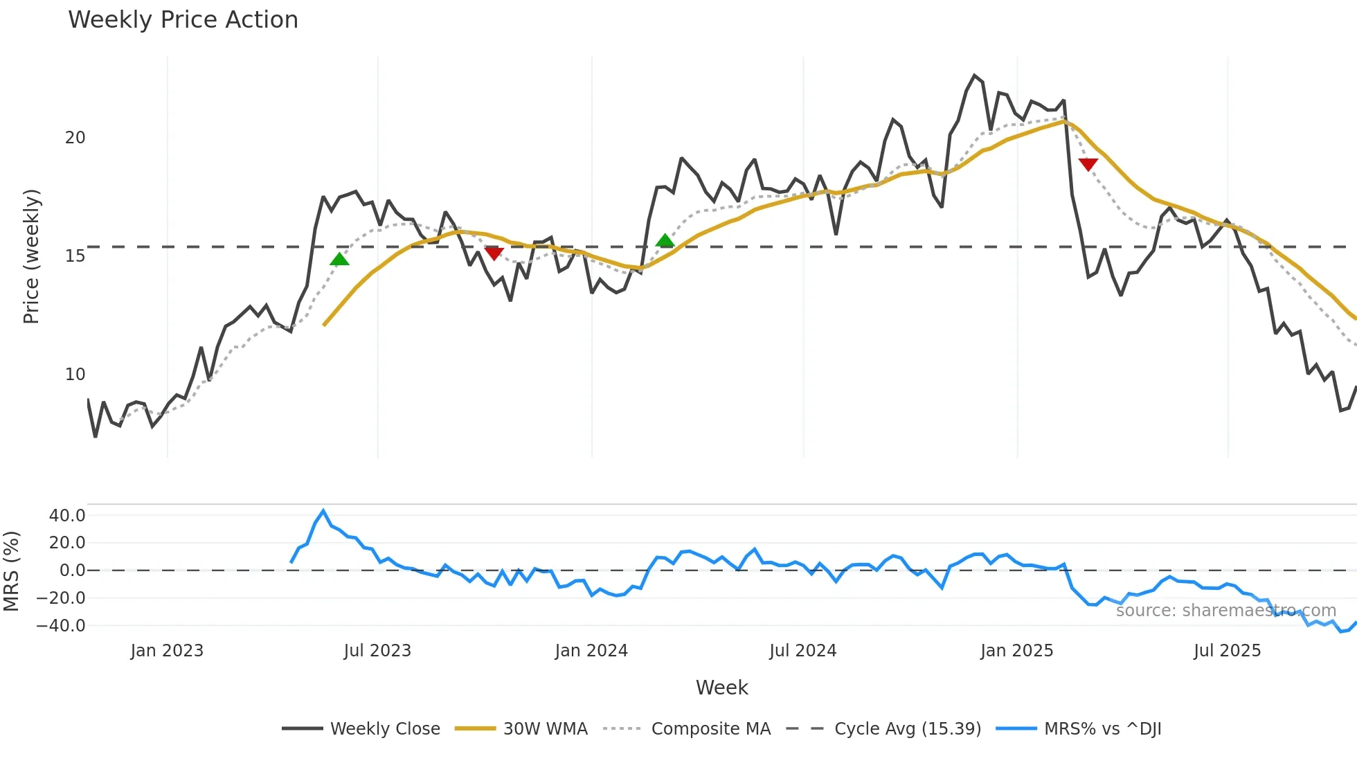 ACVA weekly Price Action chart, closing 2025-10-20