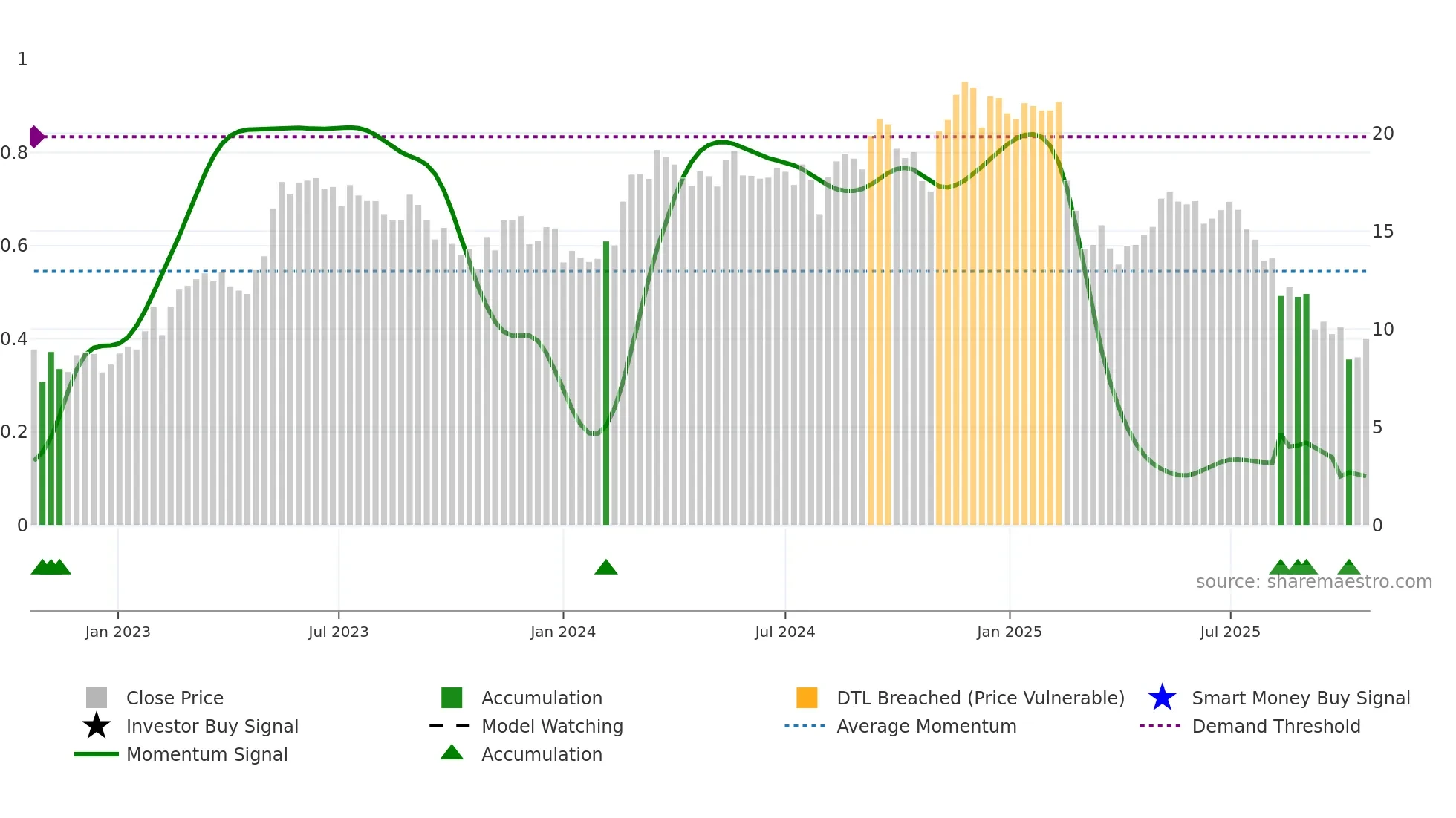 ACVA weekly Smart Money chart