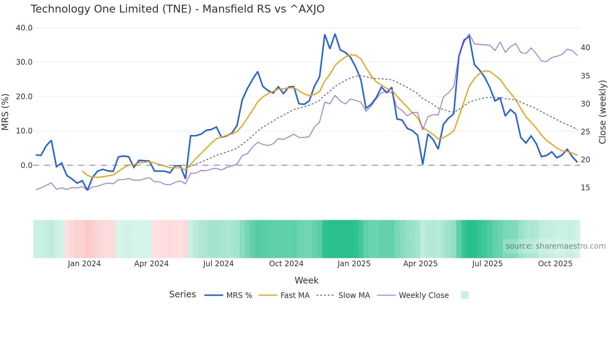 TNE Mansfield Relative Strength chart