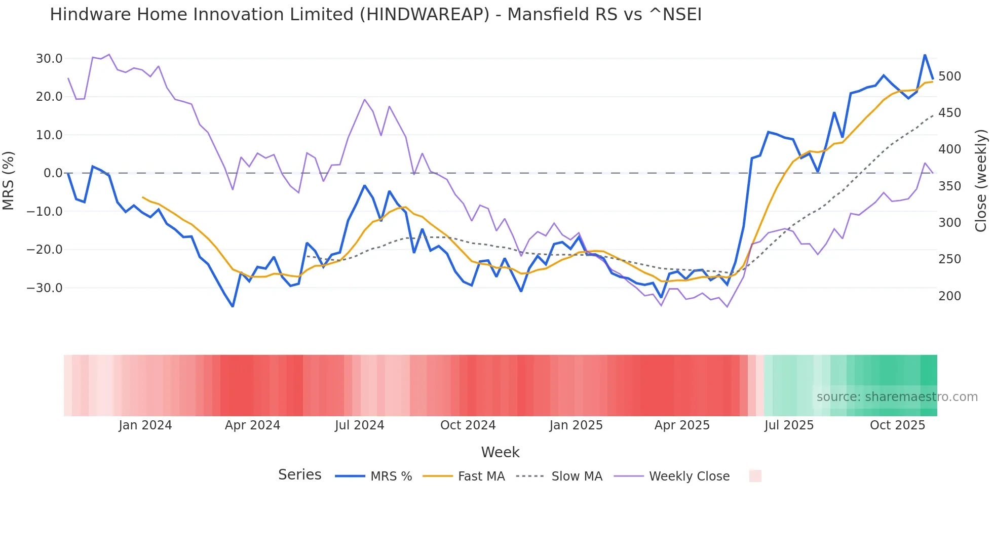 HINDWAREAP Mansfield Relative Strength chart