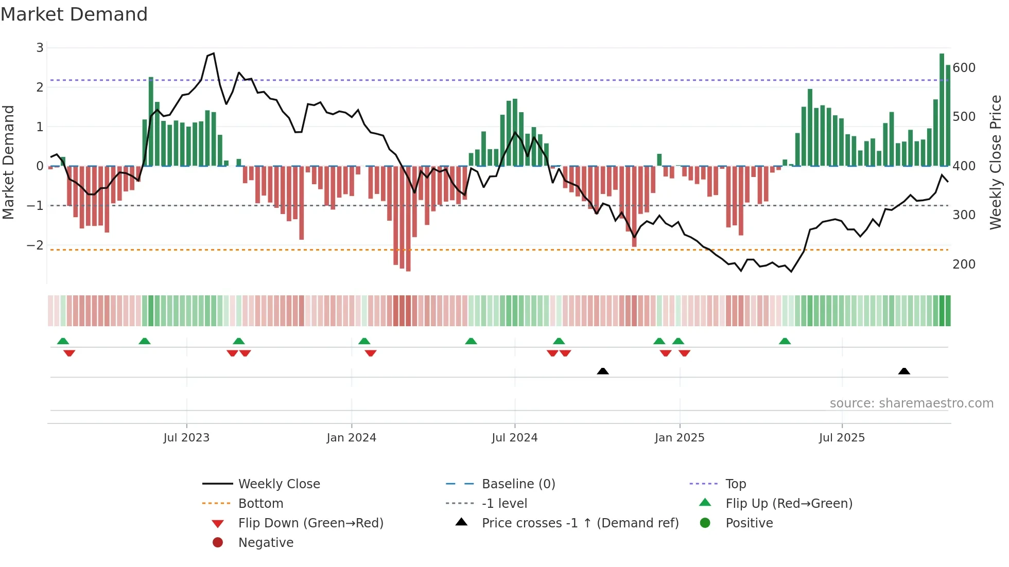 HINDWAREAP weekly Market Demand chart