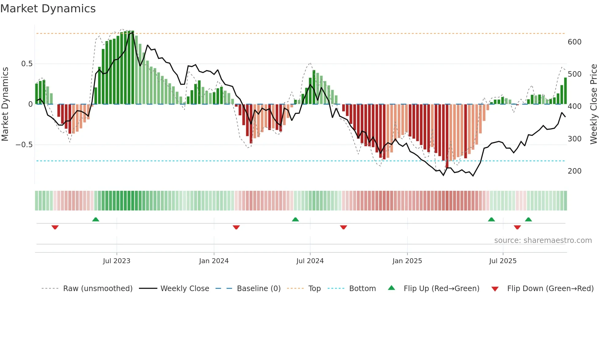 HINDWAREAP weekly Market Dynamics chart