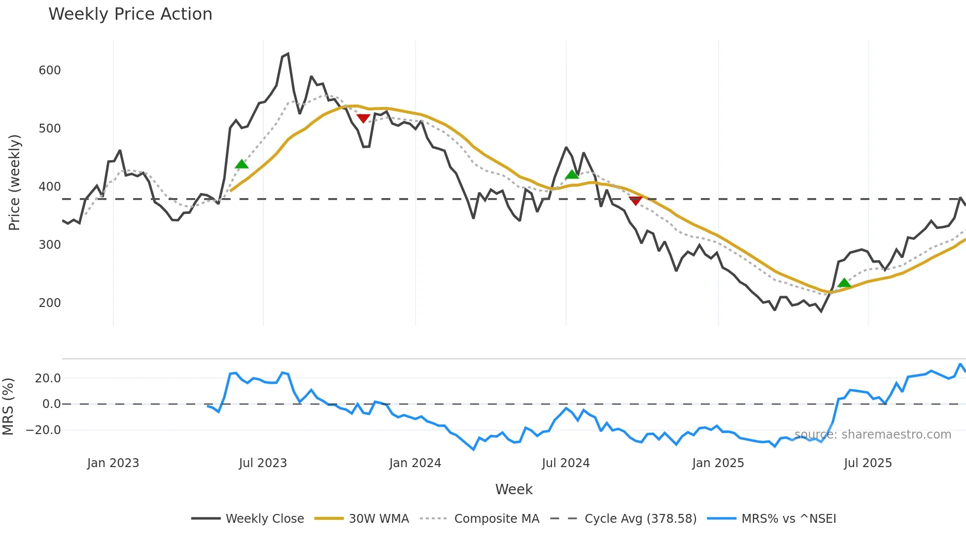 HINDWAREAP weekly Price Action chart, closing 2025-10-27