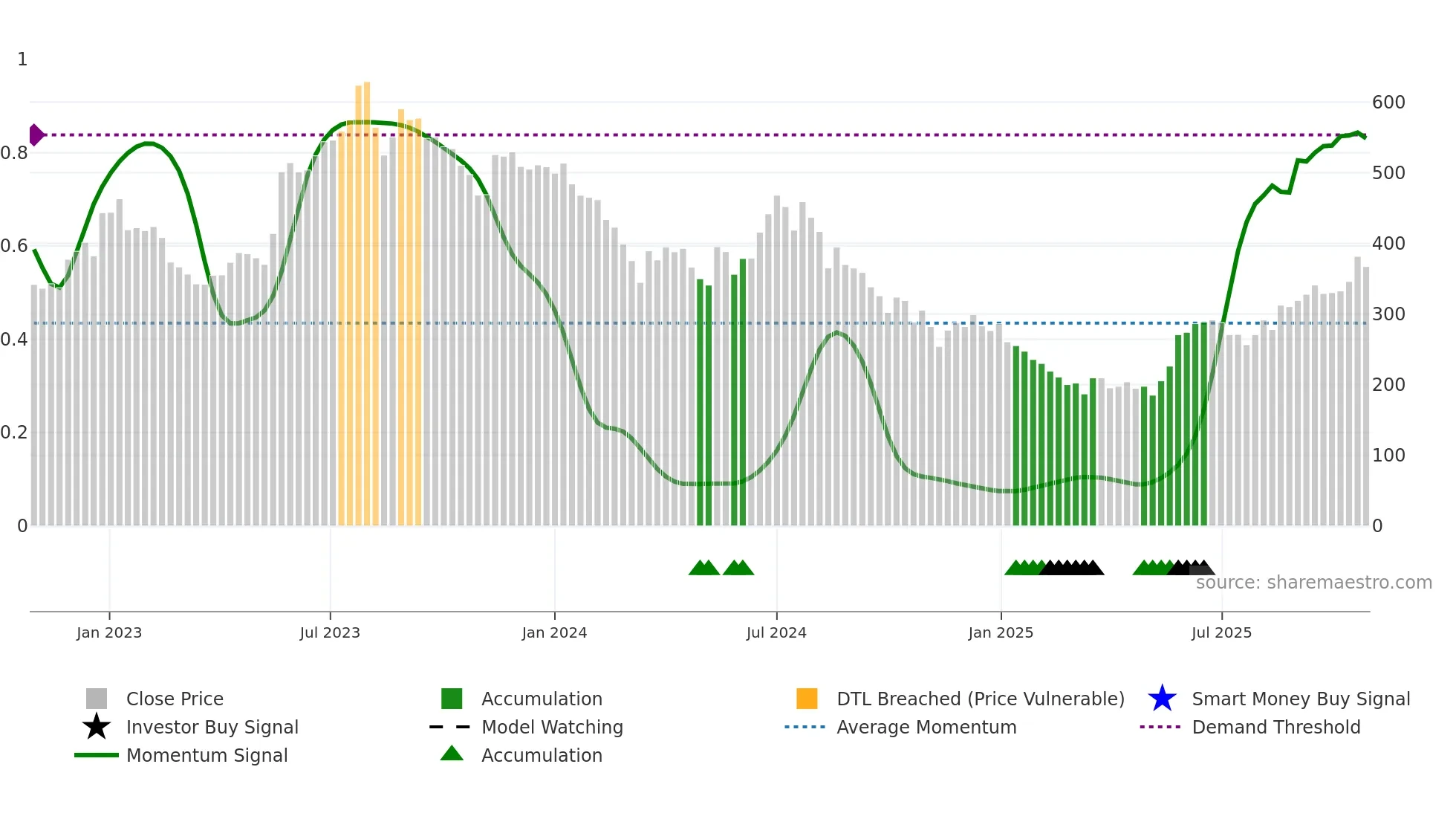 HINDWAREAP weekly Smart Money chart