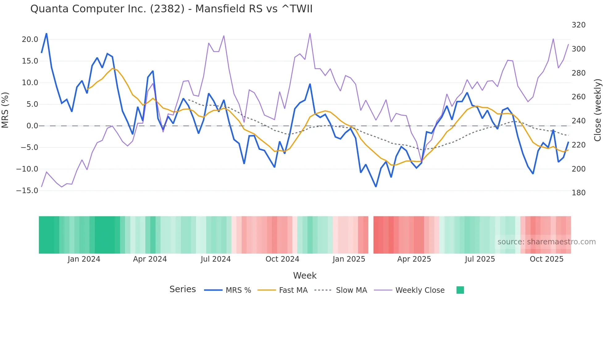 2382 Mansfield Relative Strength chart