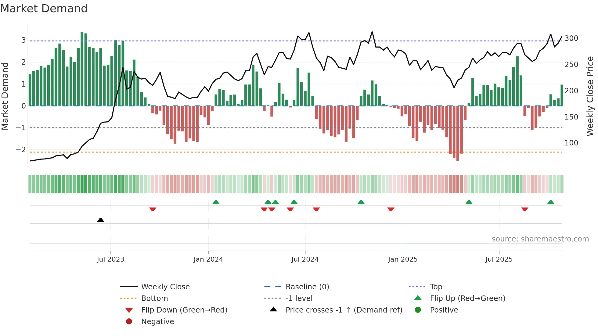 2382 weekly Market Demand chart